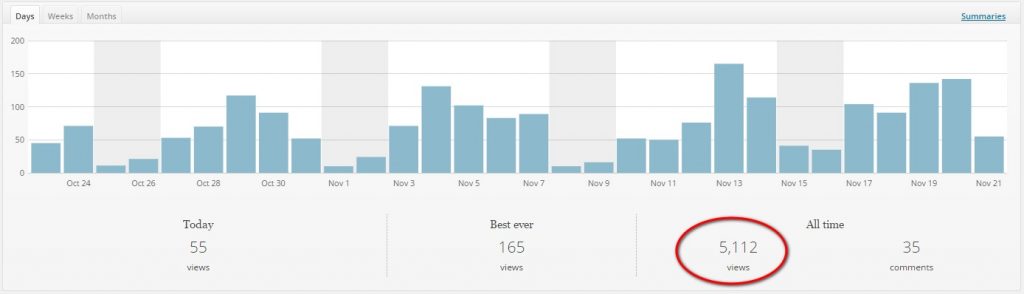 5000-Visits