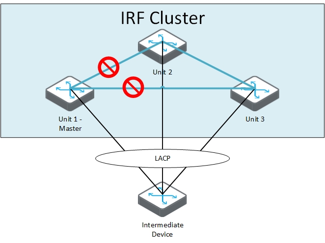 IRF-MAD-LACP-failed