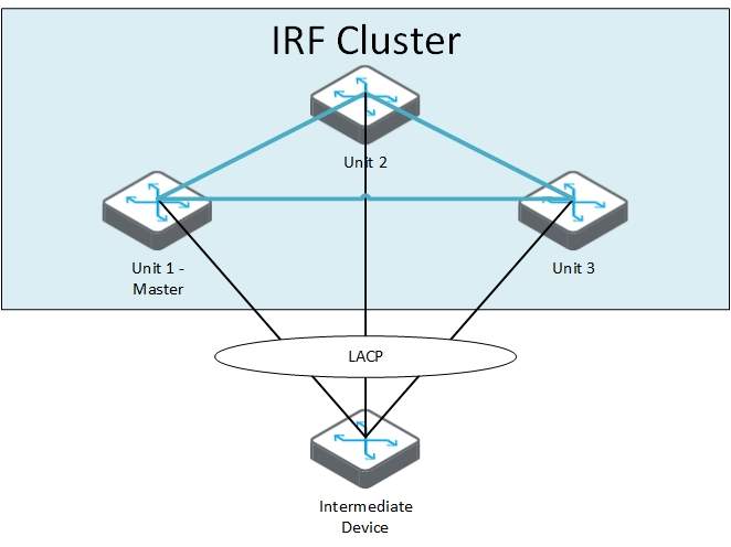 IRF-MAD-LACP