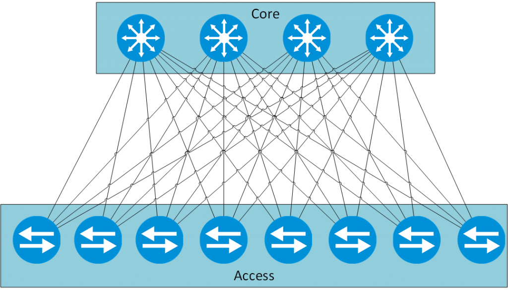 Clos-Architecture