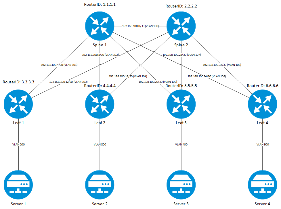 VXLAN-Test-Environment