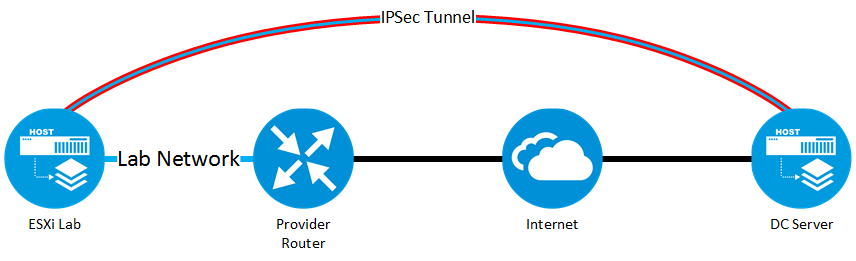 IPSec-VXLAN-Network-Extension-Topology