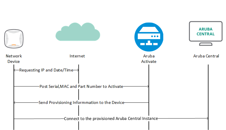 Aruba Central Provisioning Process