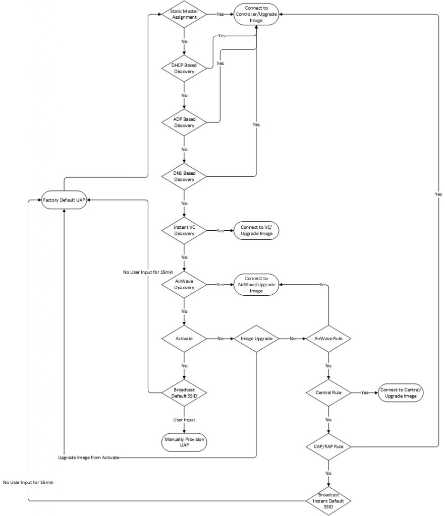 Unified Aruba Controller Discovery Process