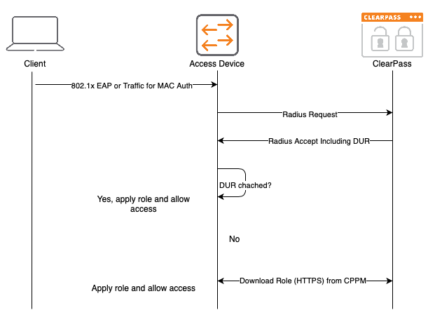 Downloadable User Role Flow Chart