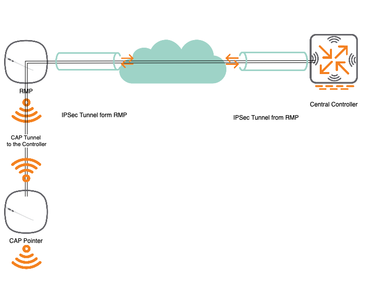 Aruba Remote Mesh - Topology